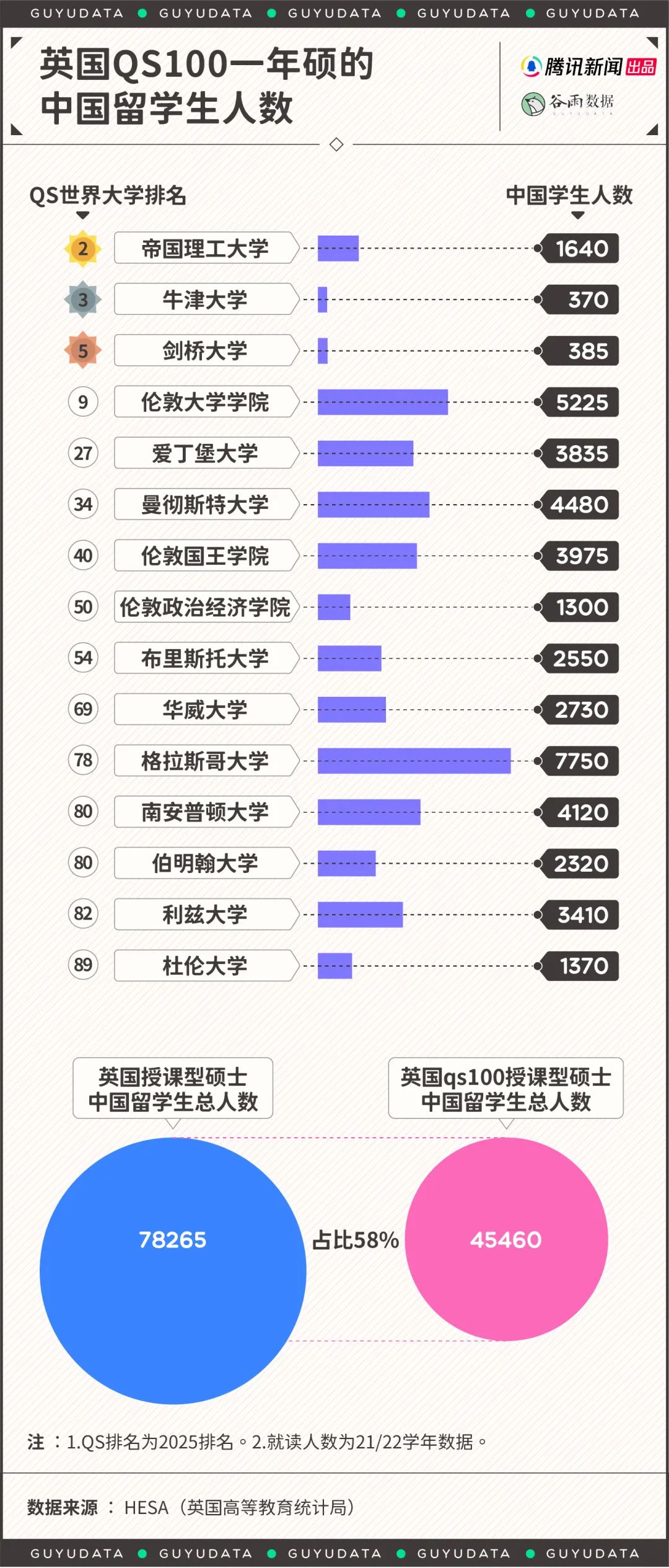 去国外读硕士发现同学都是中国人，留学生图啥？  数据 第6张